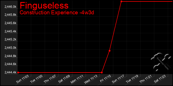 Last 31 Days Graph of Finguseless