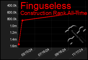 Total Graph of Finguseless