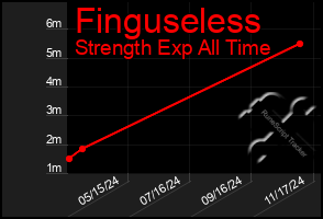 Total Graph of Finguseless