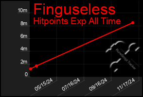 Total Graph of Finguseless