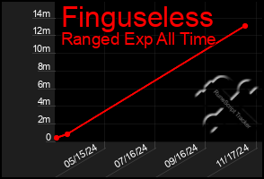 Total Graph of Finguseless