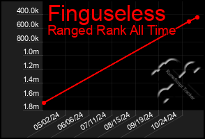 Total Graph of Finguseless