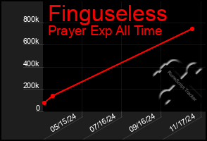 Total Graph of Finguseless