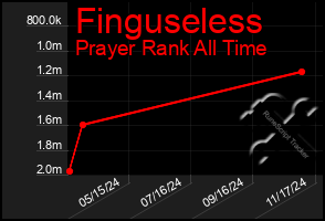 Total Graph of Finguseless