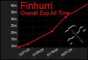 Total Graph of Finhurri
