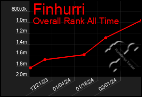 Total Graph of Finhurri