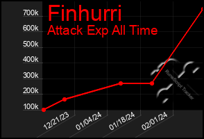 Total Graph of Finhurri