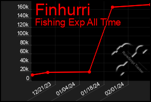 Total Graph of Finhurri