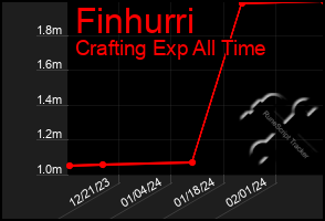 Total Graph of Finhurri