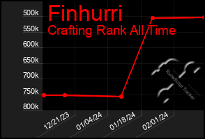 Total Graph of Finhurri