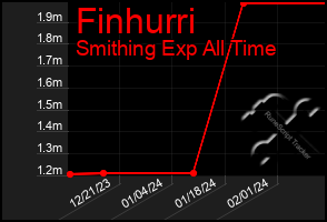 Total Graph of Finhurri