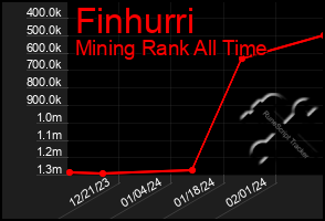 Total Graph of Finhurri