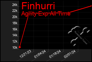 Total Graph of Finhurri