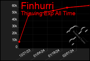 Total Graph of Finhurri