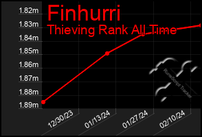Total Graph of Finhurri