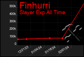 Total Graph of Finhurri