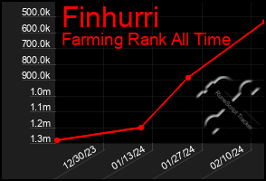 Total Graph of Finhurri