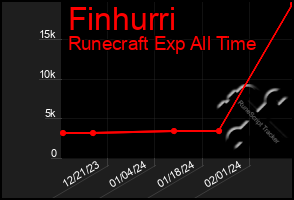 Total Graph of Finhurri