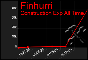 Total Graph of Finhurri