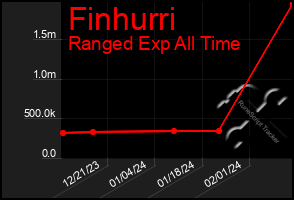 Total Graph of Finhurri