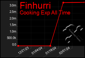 Total Graph of Finhurri