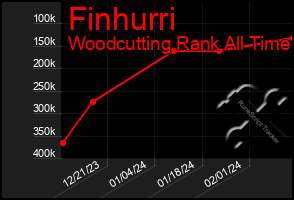 Total Graph of Finhurri
