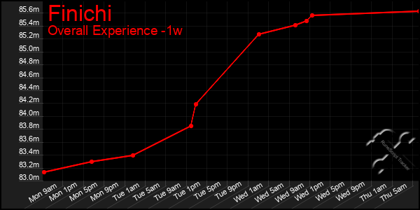 1 Week Graph of Finichi