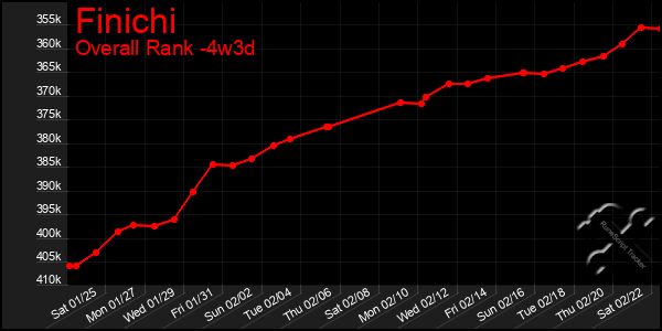 Last 31 Days Graph of Finichi