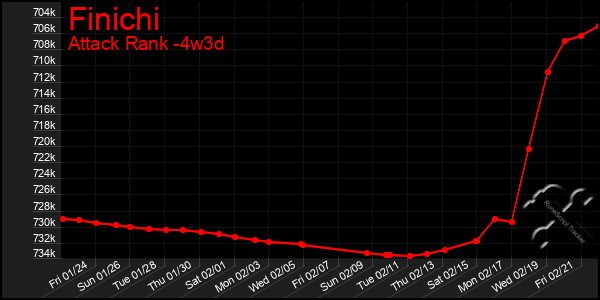 Last 31 Days Graph of Finichi