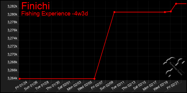 Last 31 Days Graph of Finichi