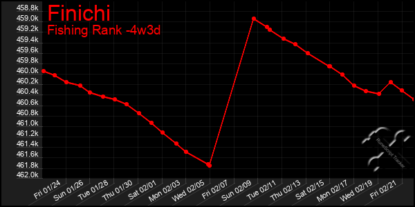 Last 31 Days Graph of Finichi