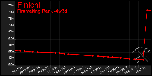 Last 31 Days Graph of Finichi