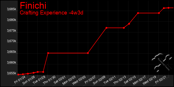 Last 31 Days Graph of Finichi