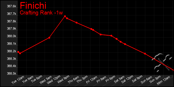 Last 7 Days Graph of Finichi