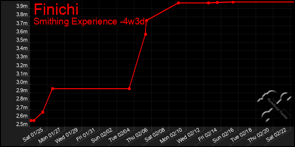 Last 31 Days Graph of Finichi