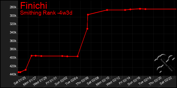 Last 31 Days Graph of Finichi