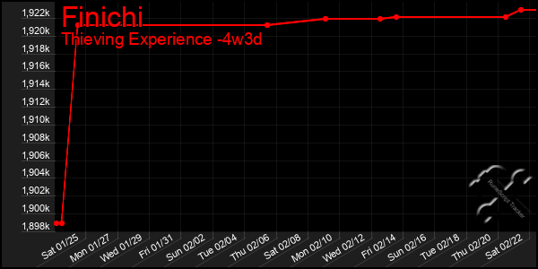 Last 31 Days Graph of Finichi