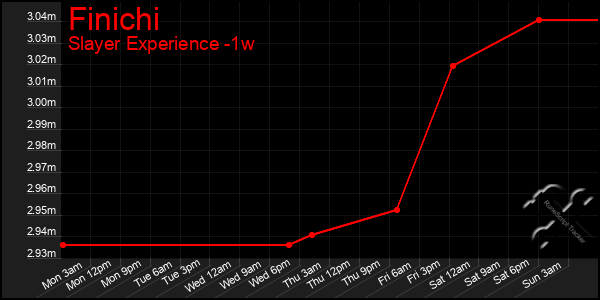 Last 7 Days Graph of Finichi