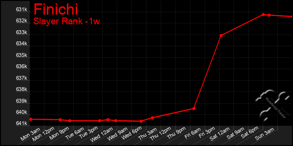 Last 7 Days Graph of Finichi