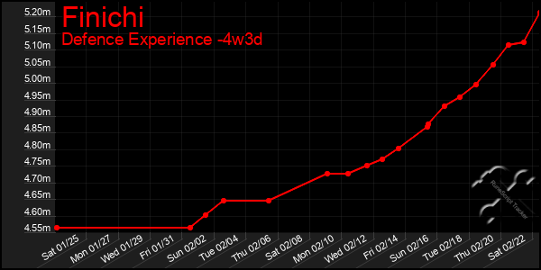 Last 31 Days Graph of Finichi