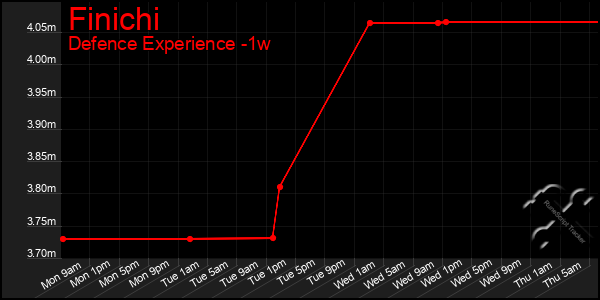 Last 7 Days Graph of Finichi