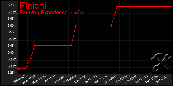 Last 31 Days Graph of Finichi