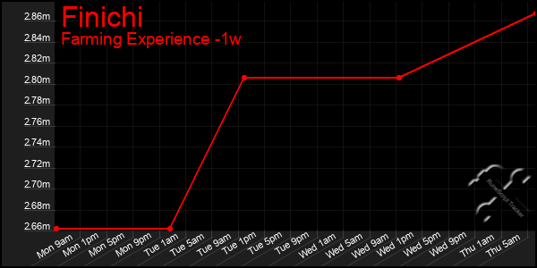 Last 7 Days Graph of Finichi