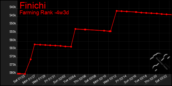 Last 31 Days Graph of Finichi