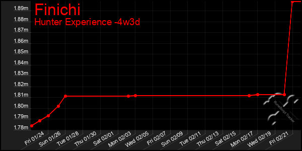 Last 31 Days Graph of Finichi