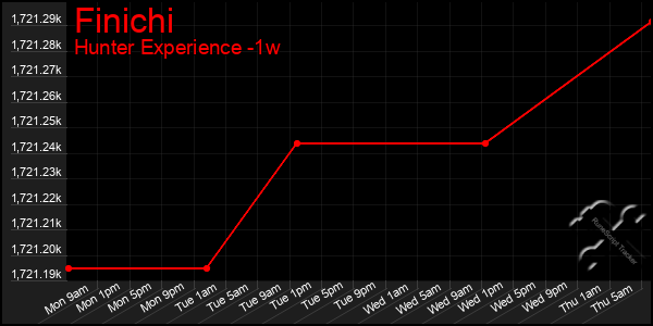 Last 7 Days Graph of Finichi