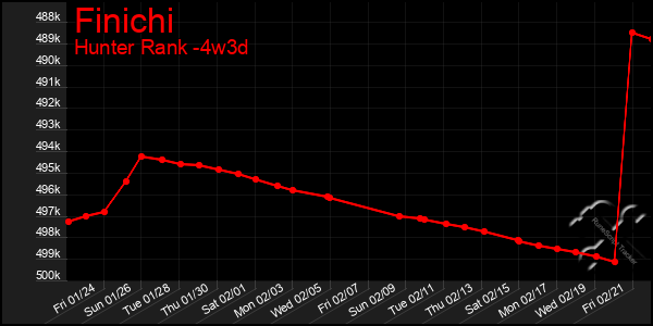 Last 31 Days Graph of Finichi