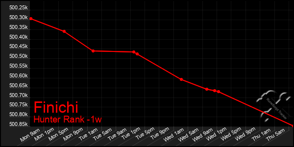 Last 7 Days Graph of Finichi