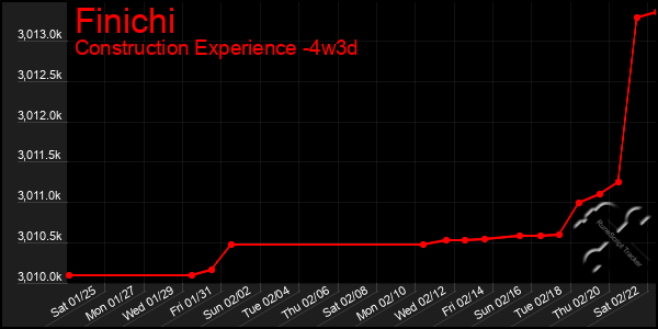 Last 31 Days Graph of Finichi