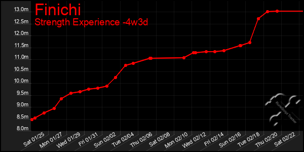 Last 31 Days Graph of Finichi